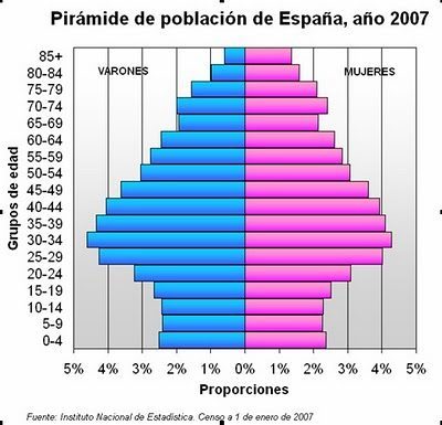 Pirámide de población